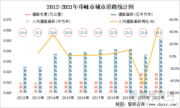 2012-2021年邛崃市城市道路统计图