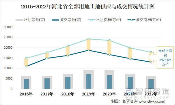 2016-2022年河北省全部用地土地供应与成交情况统计图
