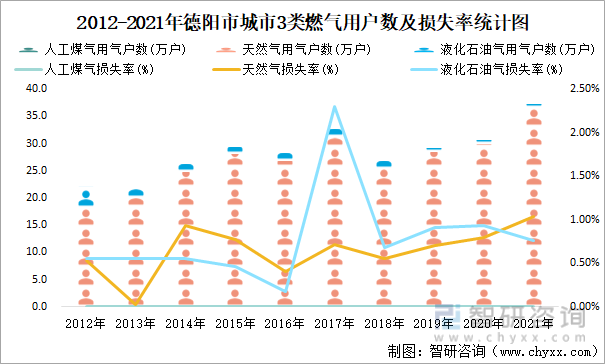 2012-2021年德阳市城市3类燃气用户数及损失率统计图