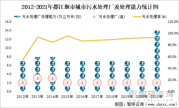 2012-2021年都江堰市城市污水处理厂及处理能力统计图
