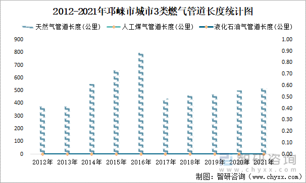 2012-2021年邛崃市城市3类燃气管道长度统计图