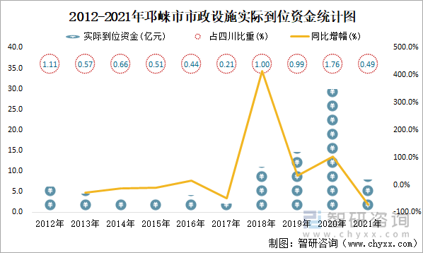 2012-2021年邛崃市市政设施实际到位资金统计图