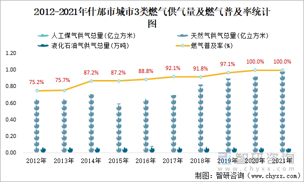 2012-2021年什邡市城市3类燃气供气量及燃气普及率统计图