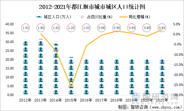 2012-2021年都江堰市城市城区人口统计图