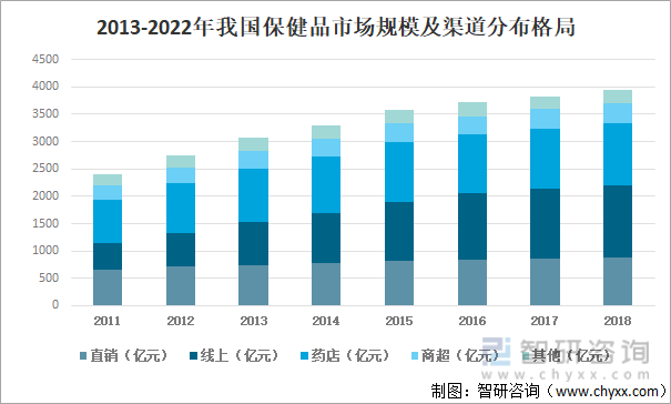 2013-2022年我国保健品市场规模及渠道分布格局