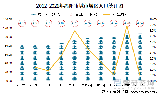 2012-2021年绵阳市城市城区人口统计图