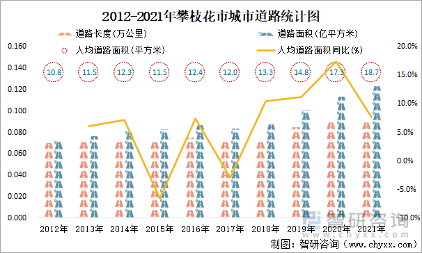 2012-2021年攀枝花市城市道路统计图