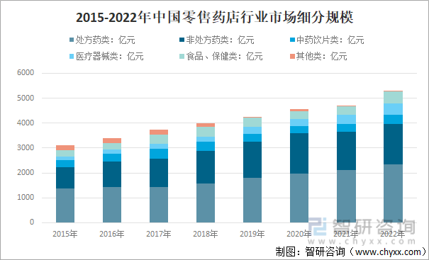 2015-2022年中国零售药店行业市场细分规模