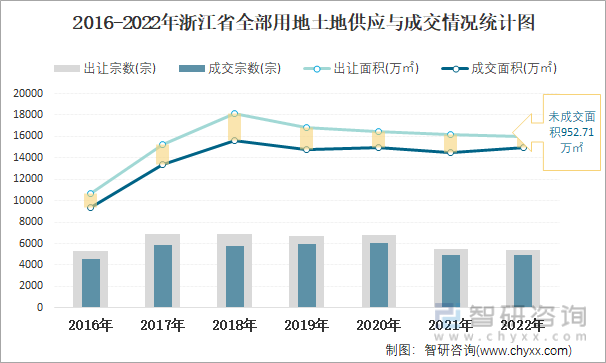 2016-2022年浙江省全部用地土地供应与成交情况统计图