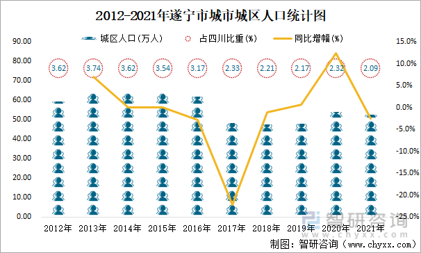 2012-2021年遂宁市城市城区人口统计图