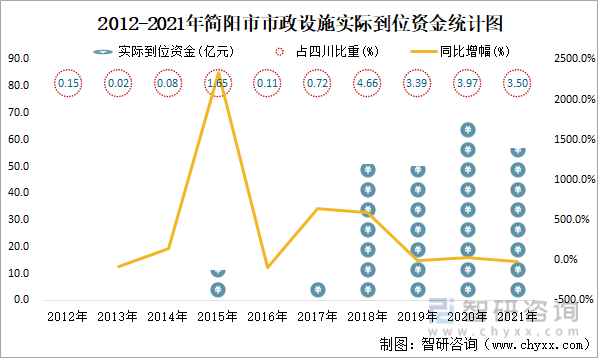 2012-2021年简阳市市政设施实际到位资金统计图