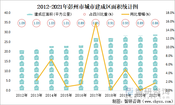 2012-2021年彭州市城市建成区面积统计图