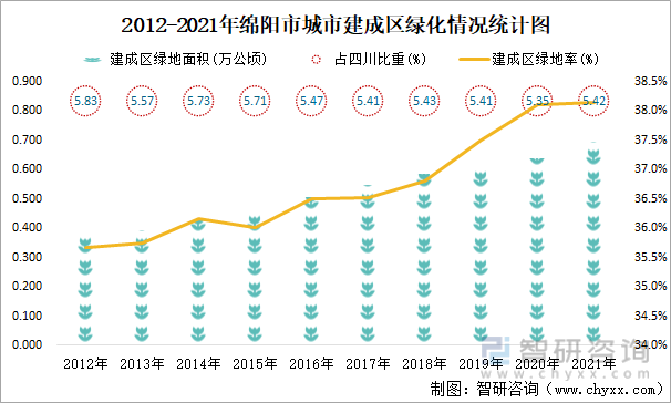 2012-2021年绵阳市城市建成区绿化情况统计图