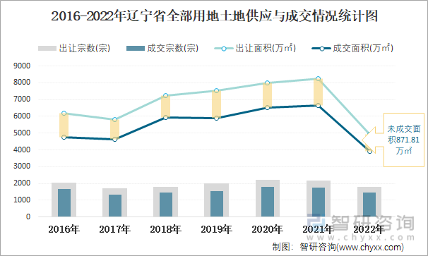 2016-2022年辽宁省全部用地土地供应与成交情况统计图