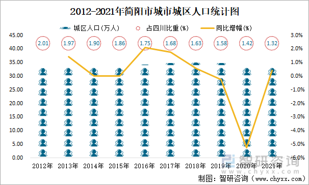 2012-2021年简阳市城市城区人口统计图