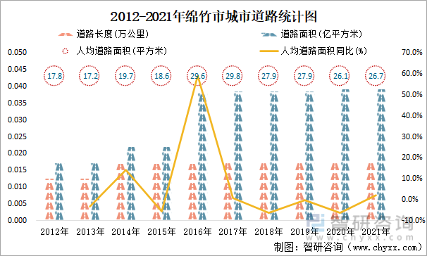 2012-2021年绵竹市城市道路统计图