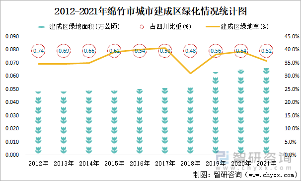 2012-2021年绵竹市城市建成区绿化情况统计图