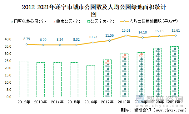 2012-2021年遂宁市城市公园数及人均公园绿地面积统计图