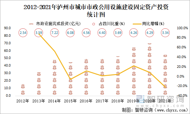 2012-2021年泸州市城市市政公用设施建设固定资产投资统计图