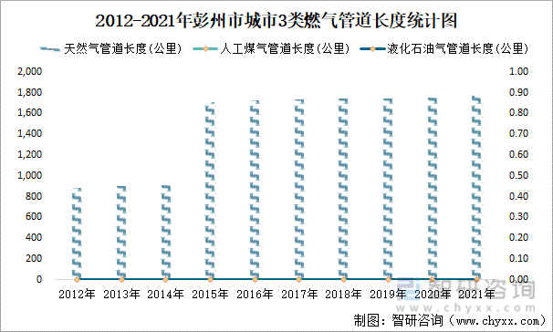 2012-2021年彭州市城市3类燃气管道长度统计图