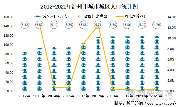 2012-2021年泸州市城市城区人口统计图
