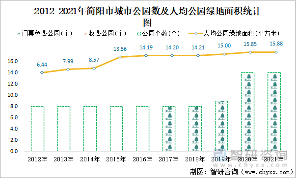 2012-2021年简阳市城市公园数及人均公园绿地面积统计图