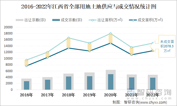 2016-2022年江西省全部用地土地供应与成交情况统计图