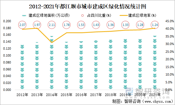2012-2021年都江堰市城市建成区绿化情况统计图