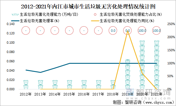 2012-2021年内江市城市生活垃圾无害化处理情况统计图
