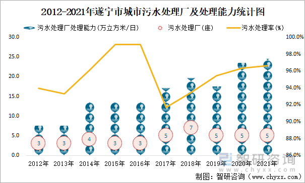 2012-2021年遂宁市城市污水处理厂及处理能力统计图