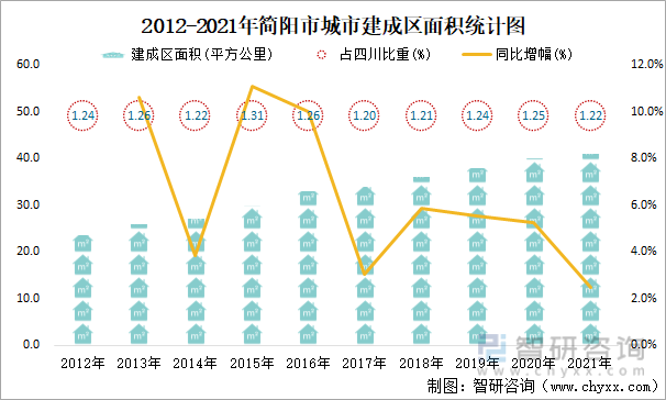 2012-2021年简阳市城市建成区面积统计图