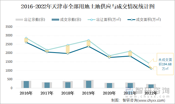 2016-2022年天津市全部用地土地供应与成交情况统计图