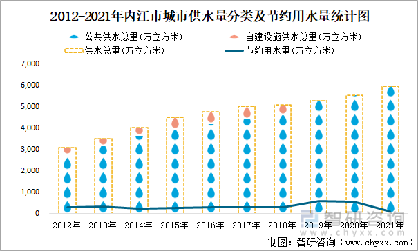 2012-2021年内江市城市供水量分类及节约用水量统计图