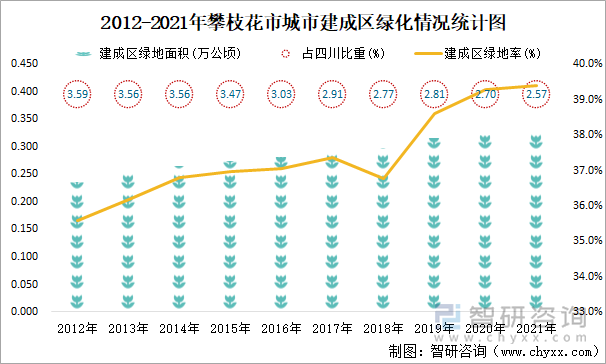 2012-2021年攀枝花市城市建成区绿化情况统计图