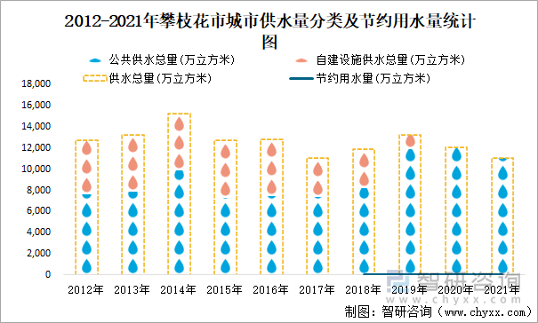 2012-2021年攀枝花市城市供水量分类及节约用水量统计图