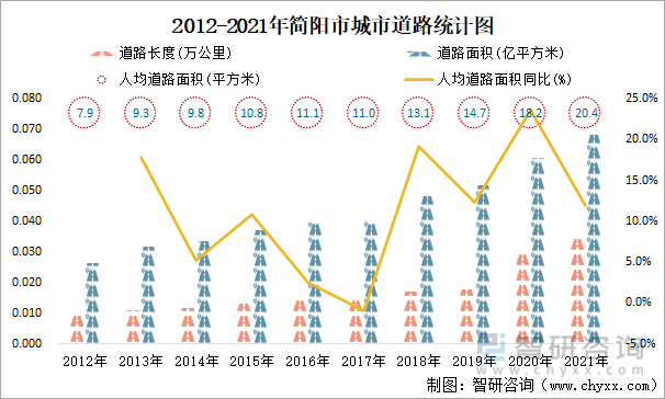 2012-2021年简阳市城市道路统计图