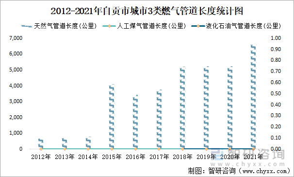 2012-2021年自贡市城市3类燃气管道长度统计图