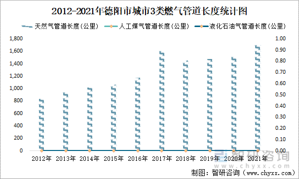 2012-2021年德阳市城市3类燃气管道长度统计图