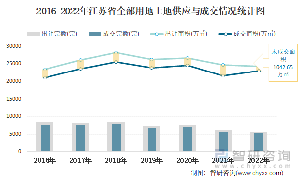 2016-2022年江苏省全部用地土地供应与成交情况统计图