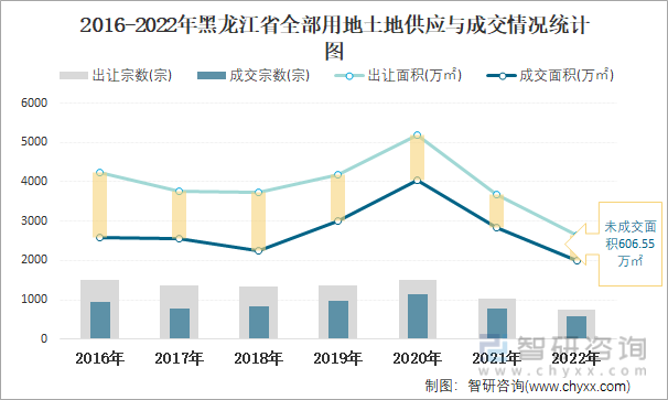 2016-2022年黑龙江省全部用地土地供应与成交情况统计图