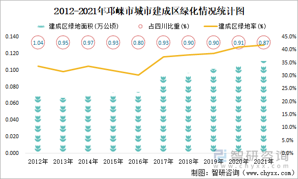 2012-2021年邛崃市城市建成区绿化情况统计图