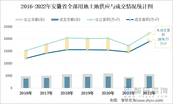 2016-2022年安徽省全部用地土地供应与成交情况统计图