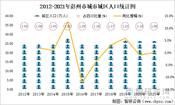 2012-2021年彭州市城市城区人口统计图
