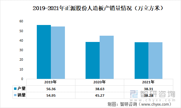 2019-2021年正源股份人造板产销量情况（万立方米）