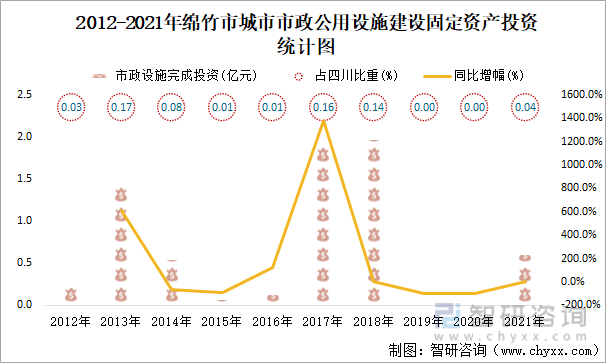 2012-2021年绵竹市城市市政公用设施建设固定资产投资统计图