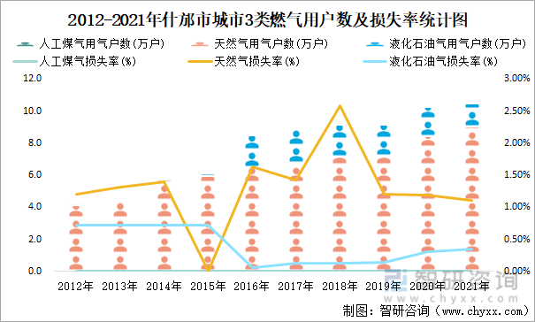 2012-2021年什邡市城市3类燃气用户数及损失率统计图