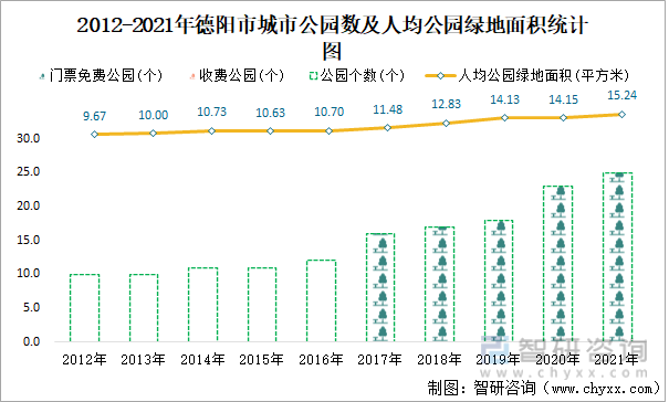2012-2021年德阳市城市公园数及人均公园绿地面积统计图