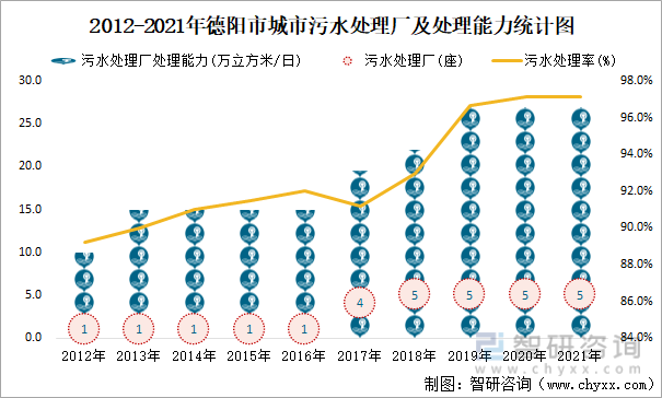 2012-2021年德阳市城市污水处理厂及处理能力统计图
