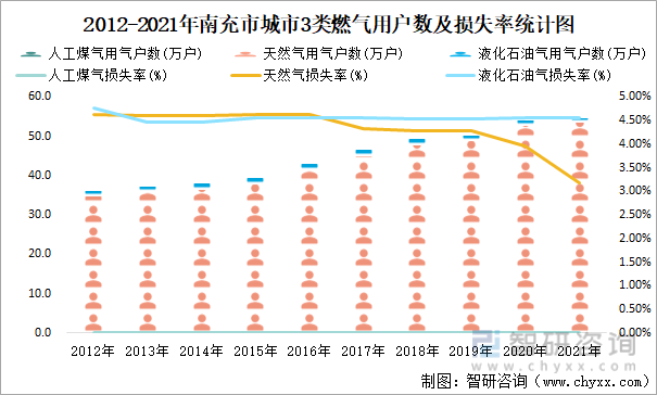 2012-2021年南充市城市3类燃气用户数及损失率统计图
