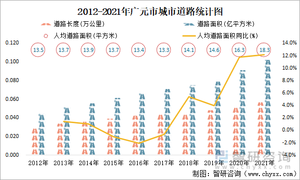 2012-2021年广元市城市道路统计图